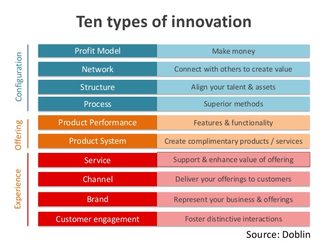 10 Tipos de Innovacion RC6